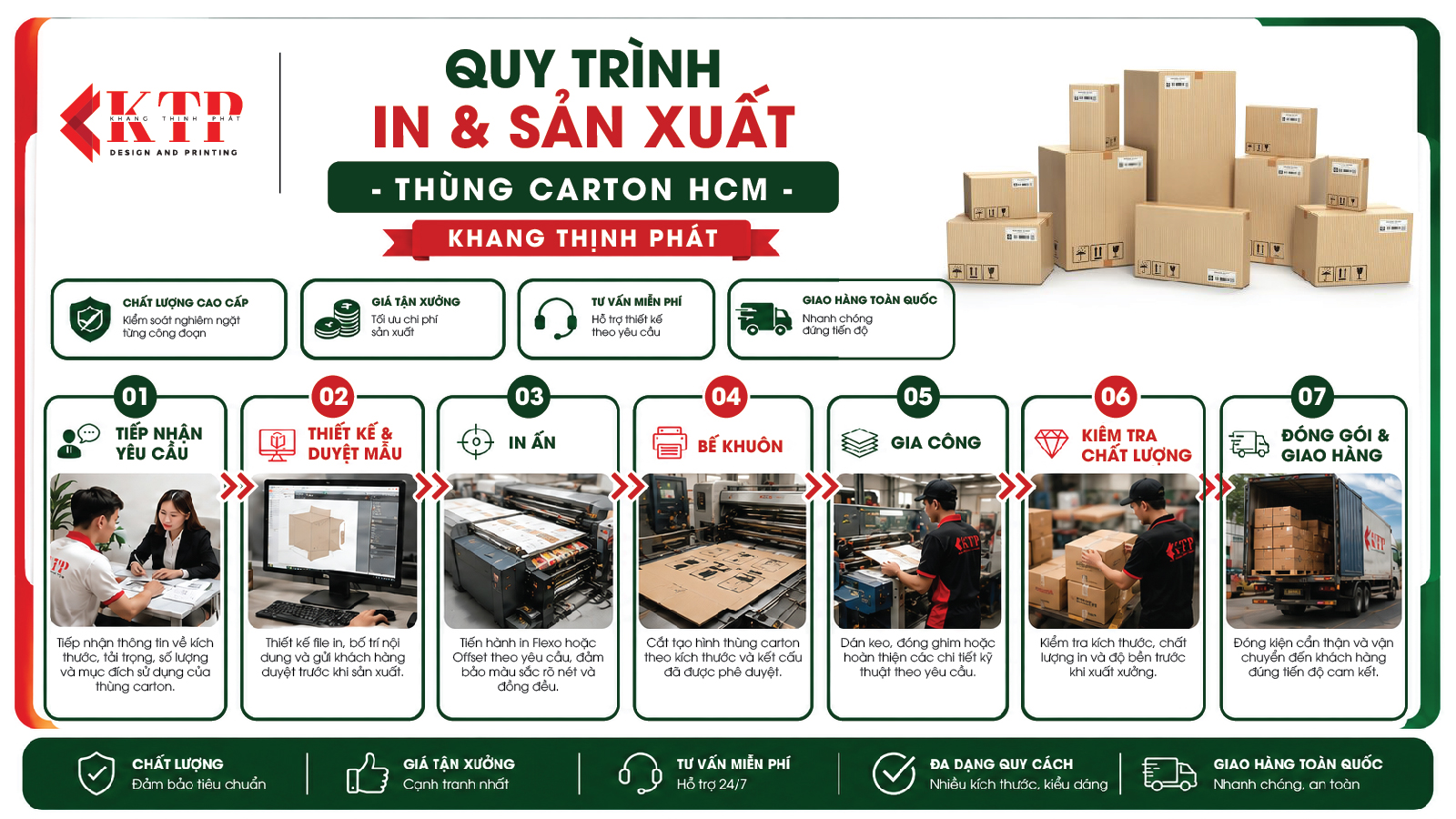 quy trình in và sản xuất thùng carton