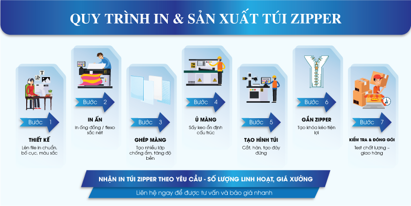 Quy trình in và sản xuất túi zip tại Khang Thịnh Phát Quy trình in và sản xuất túi zipper tại Khang Thịnh Phát